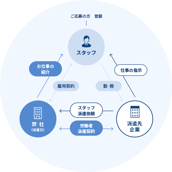 ご応募の方にスタッフとして登録いただき、弊社(派遣元)と雇用契約後にお仕事を紹介します。派遣先企業から弊社にスタッフの派遣依頼をいただき、労働者派遣契約をします。その後、スタッフの皆様は派遣先企業に勤務いただき、派遣先企業からスタッフに直接、仕事の指示が行われます。
